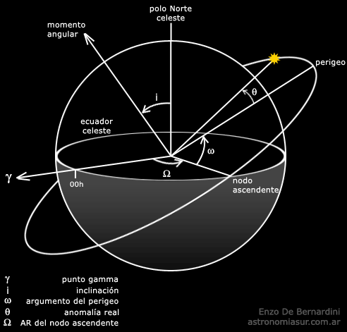 Diagrama Orbital